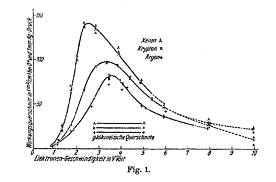 Graphische Darstellung des 'Ramsauer-Effektes' in: Annalen der Physik Vol. 377, Issue 21, 1923 (S. 346)